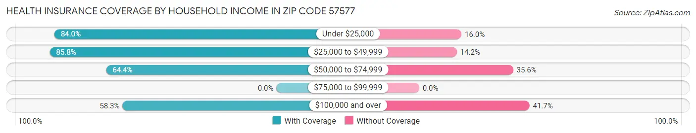 Health Insurance Coverage by Household Income in Zip Code 57577