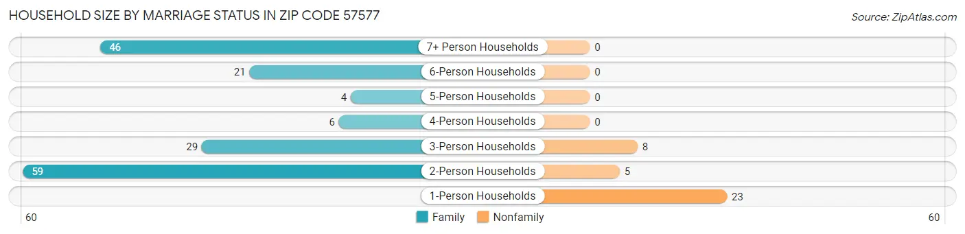 Household Size by Marriage Status in Zip Code 57577