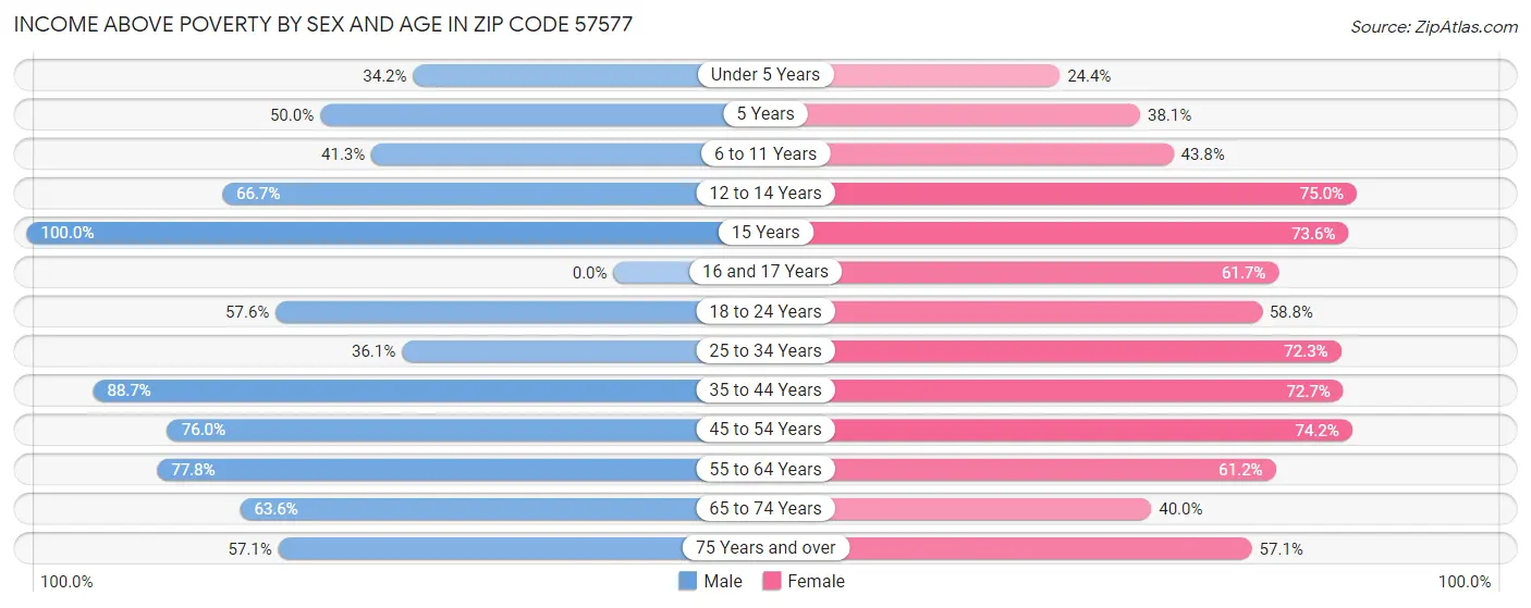 Income Above Poverty by Sex and Age in Zip Code 57577