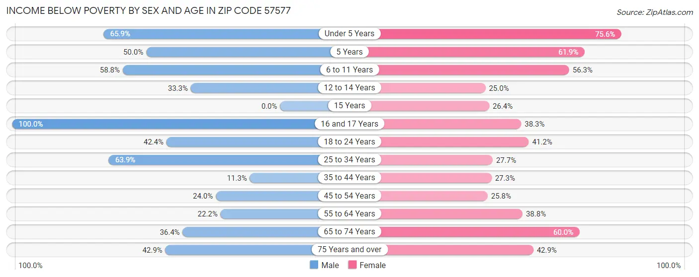 Income Below Poverty by Sex and Age in Zip Code 57577