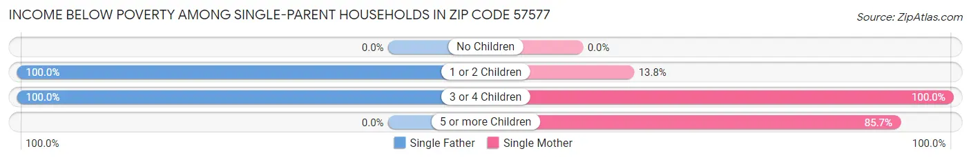 Income Below Poverty Among Single-Parent Households in Zip Code 57577