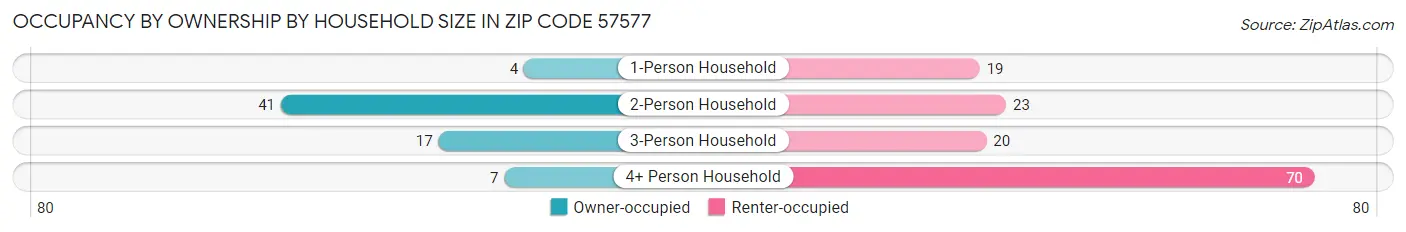 Occupancy by Ownership by Household Size in Zip Code 57577