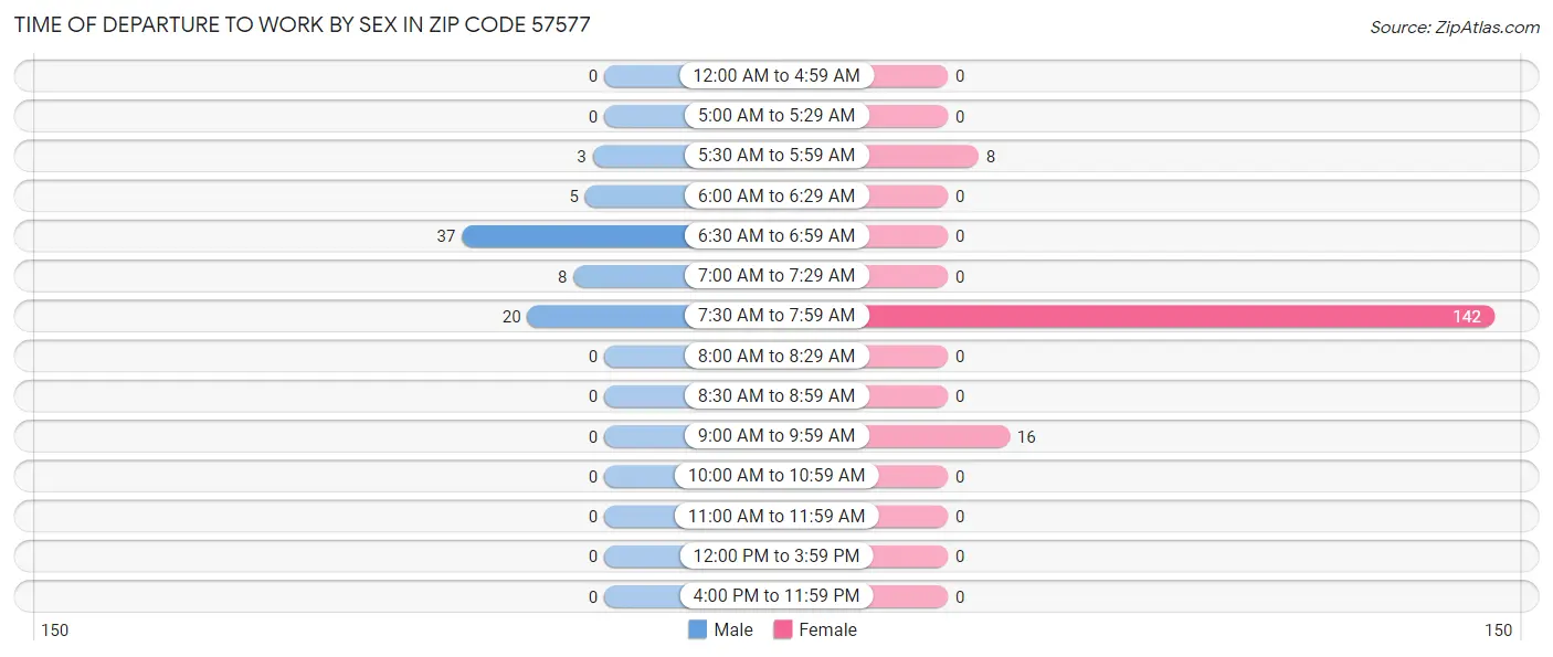 Time of Departure to Work by Sex in Zip Code 57577
