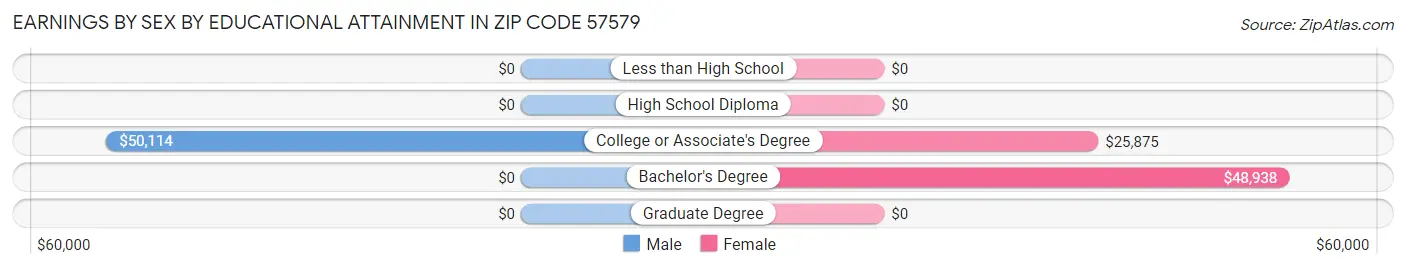 Earnings by Sex by Educational Attainment in Zip Code 57579