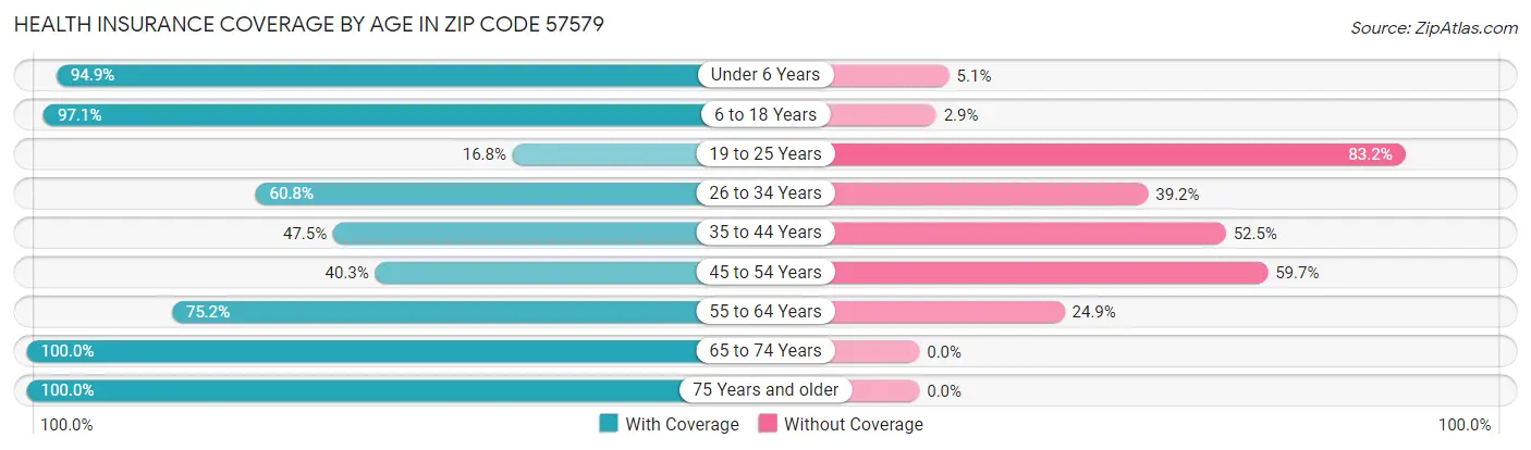 Health Insurance Coverage by Age in Zip Code 57579