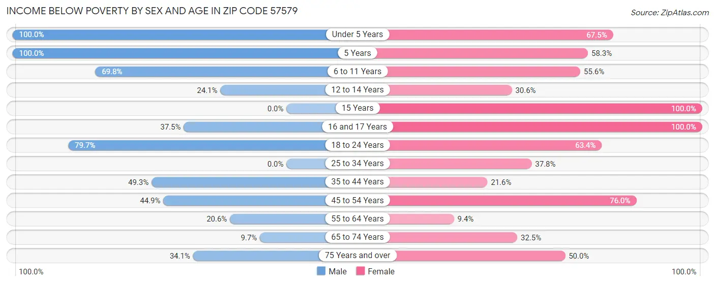 Income Below Poverty by Sex and Age in Zip Code 57579