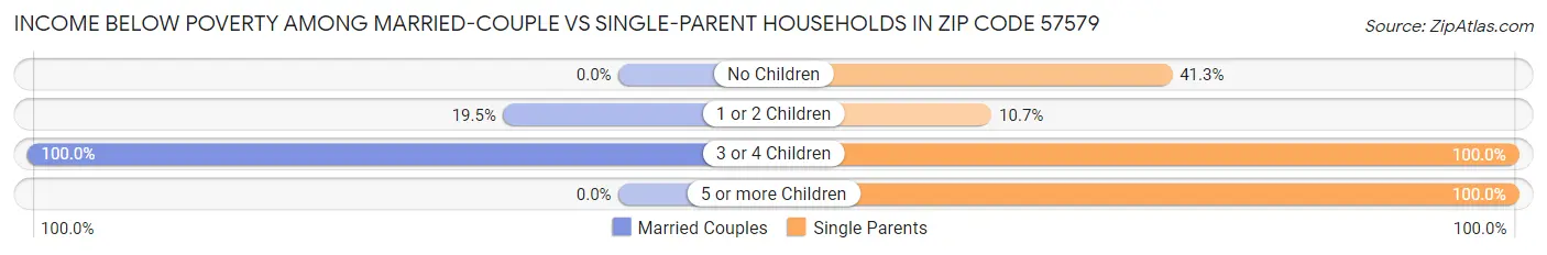 Income Below Poverty Among Married-Couple vs Single-Parent Households in Zip Code 57579