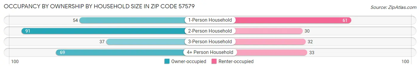 Occupancy by Ownership by Household Size in Zip Code 57579