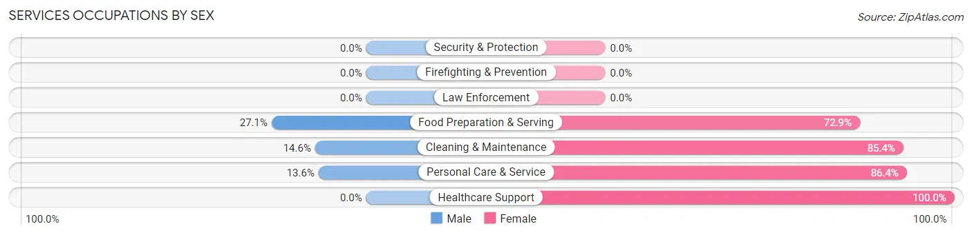Services Occupations by Sex in Zip Code 57579
