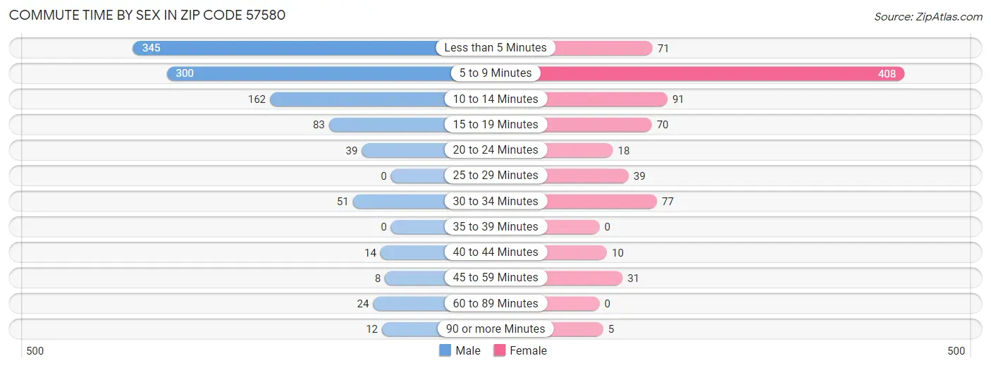 Commute Time by Sex in Zip Code 57580