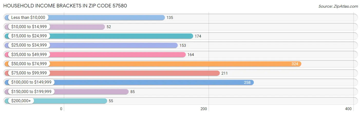 Household Income Brackets in Zip Code 57580