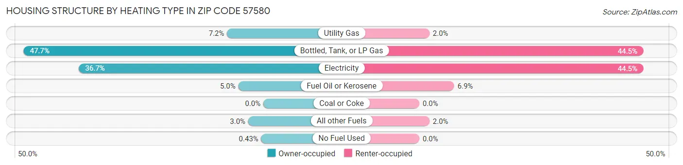 Housing Structure by Heating Type in Zip Code 57580