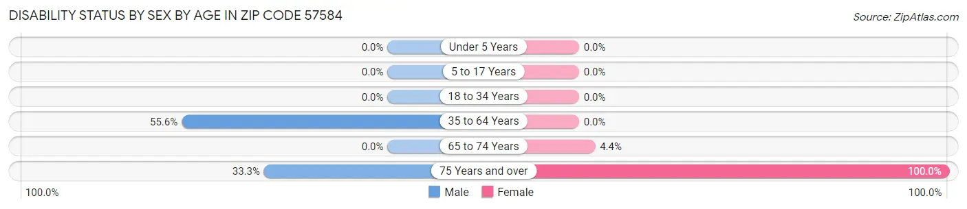 Disability Status by Sex by Age in Zip Code 57584