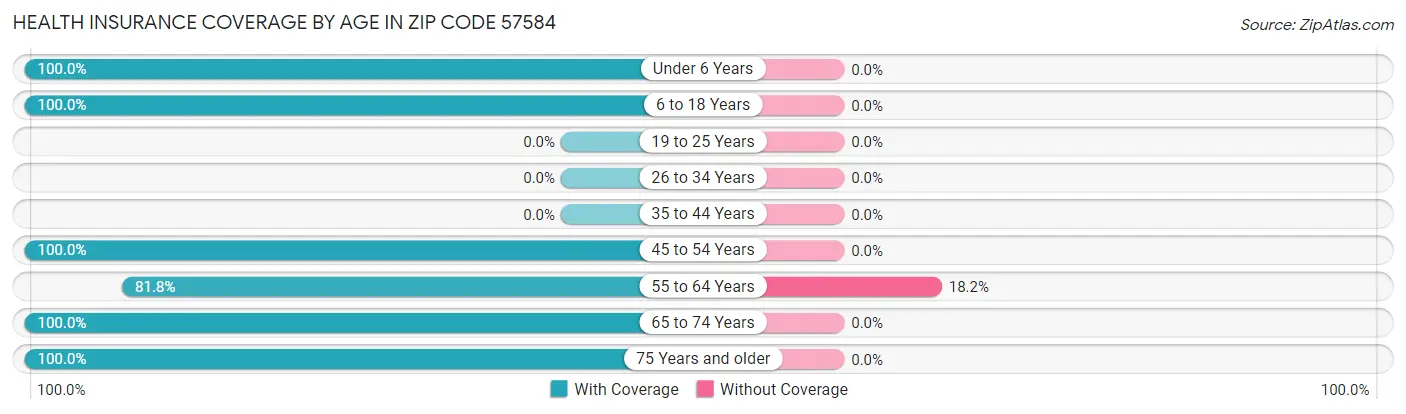 Health Insurance Coverage by Age in Zip Code 57584