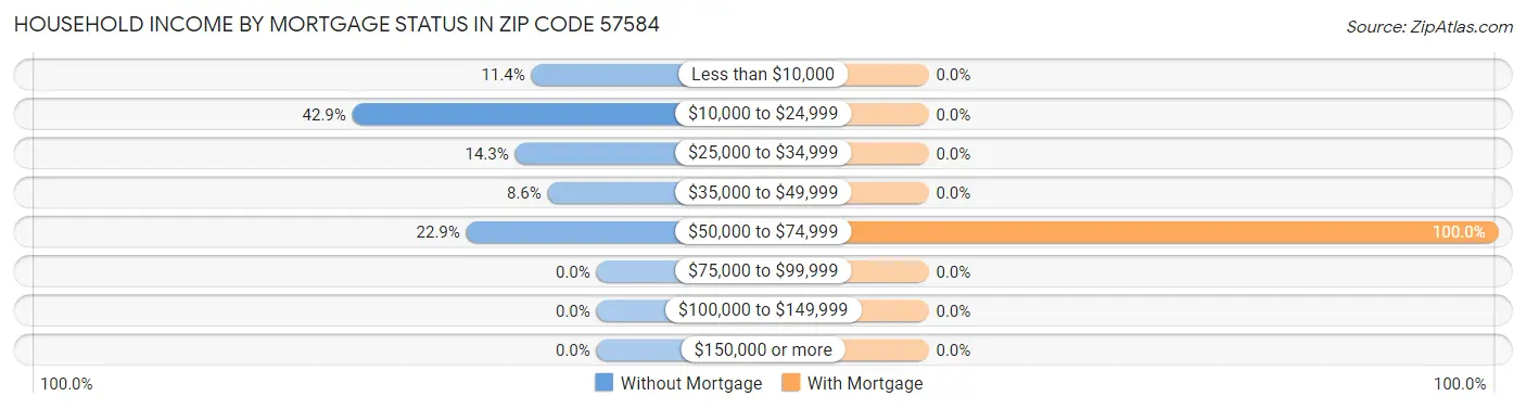 Household Income by Mortgage Status in Zip Code 57584