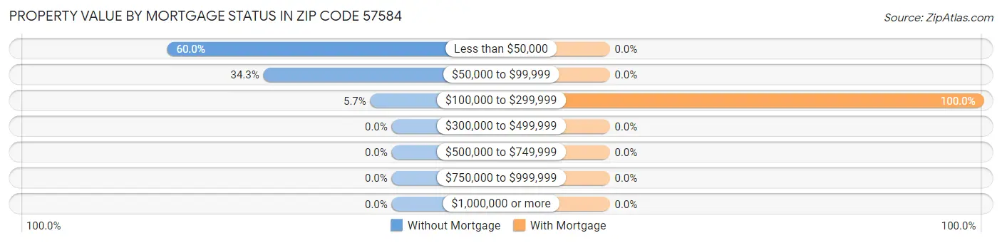 Property Value by Mortgage Status in Zip Code 57584