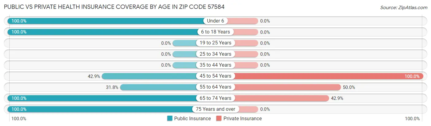 Public vs Private Health Insurance Coverage by Age in Zip Code 57584