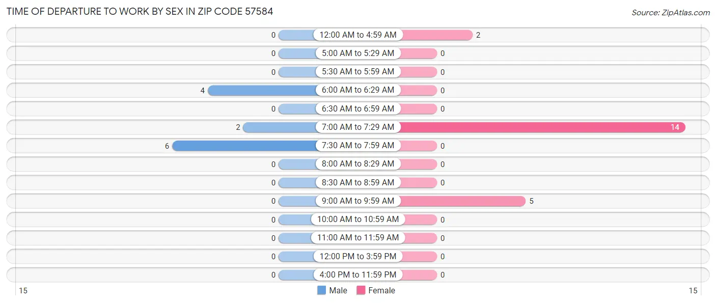 Time of Departure to Work by Sex in Zip Code 57584