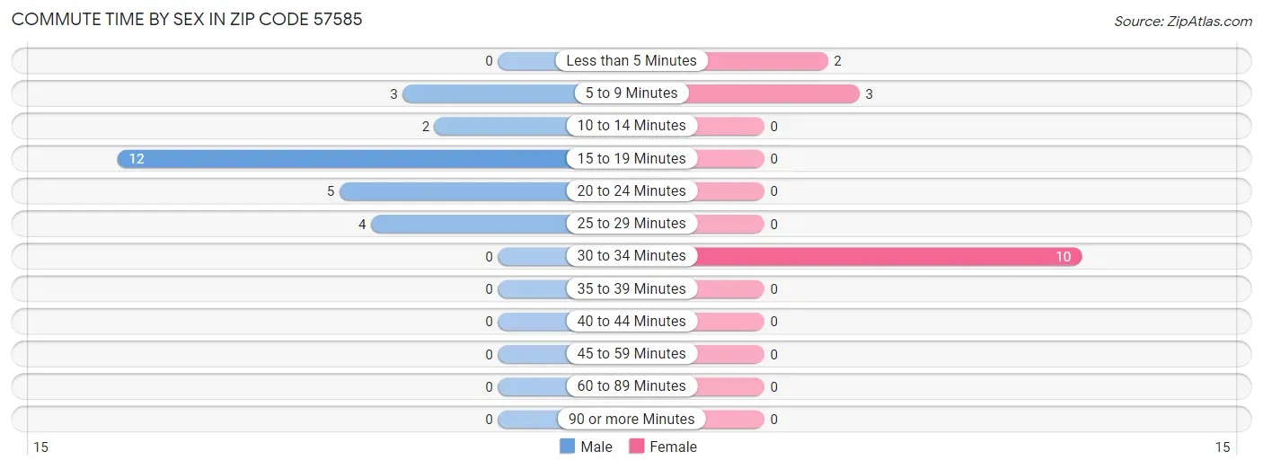 Commute Time by Sex in Zip Code 57585