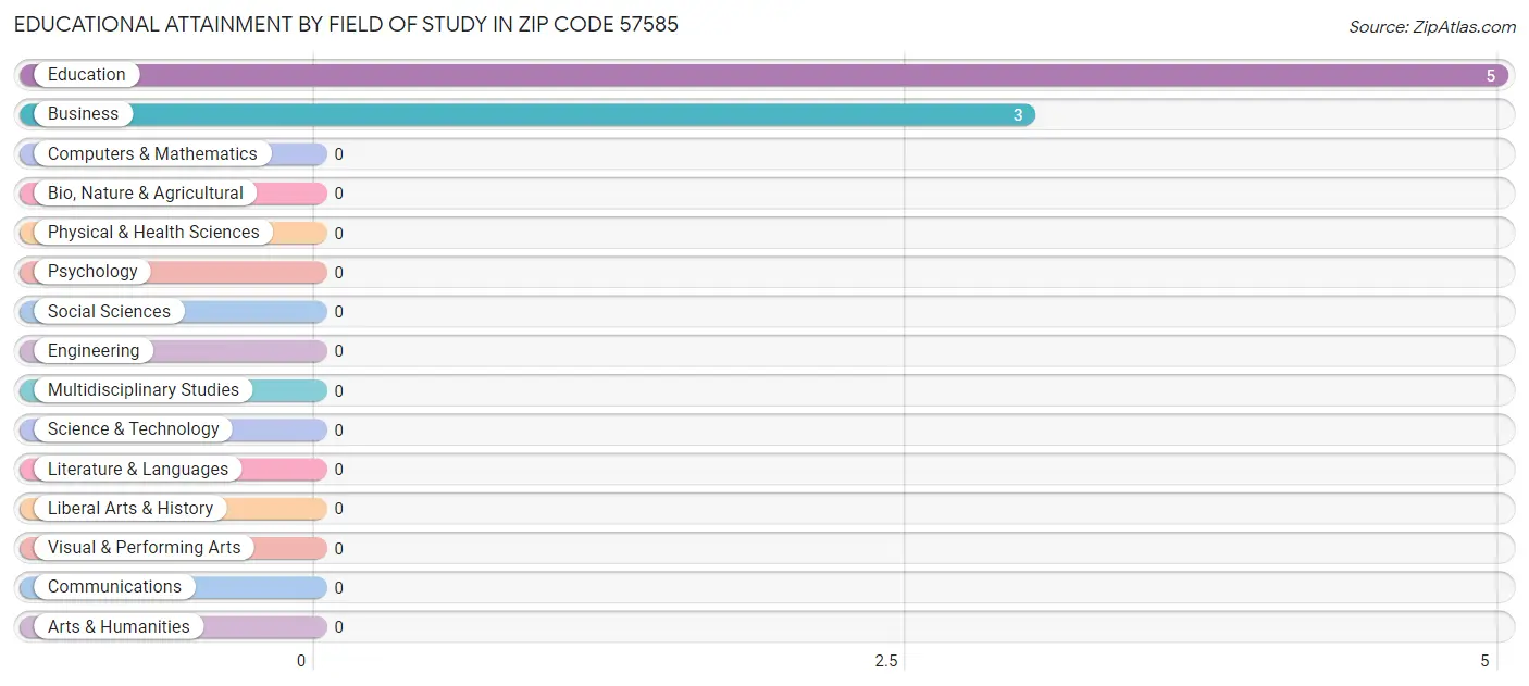 Educational Attainment by Field of Study in Zip Code 57585