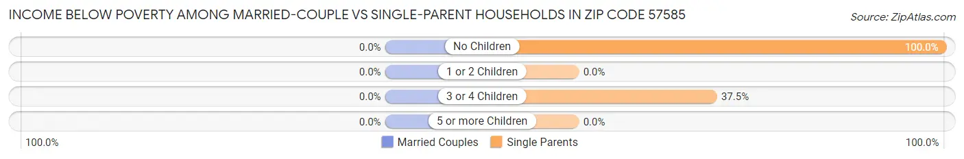 Income Below Poverty Among Married-Couple vs Single-Parent Households in Zip Code 57585