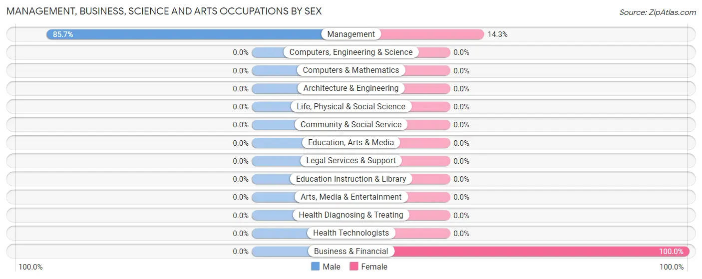 Management, Business, Science and Arts Occupations by Sex in Zip Code 57585