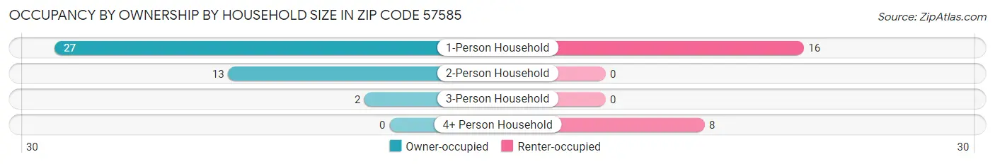 Occupancy by Ownership by Household Size in Zip Code 57585