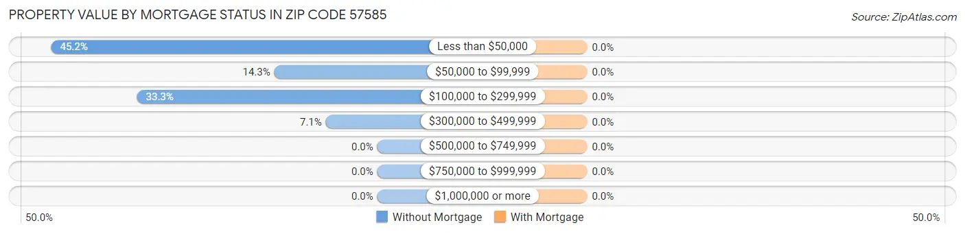 Property Value by Mortgage Status in Zip Code 57585