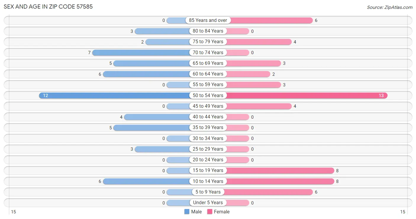 Sex and Age in Zip Code 57585