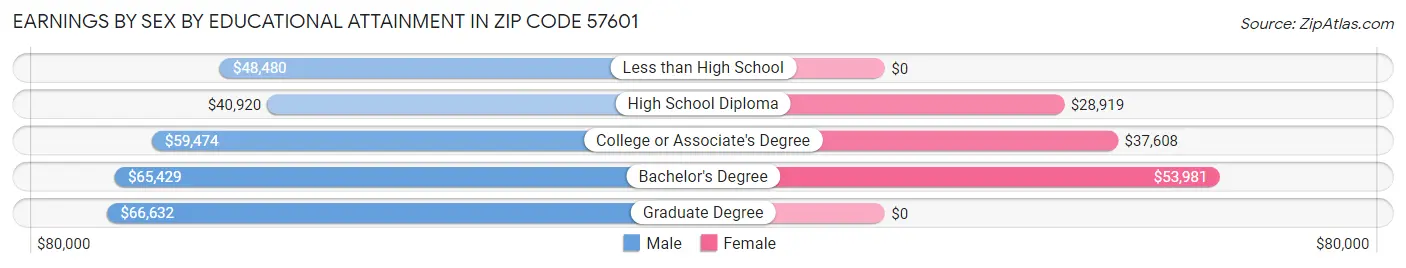Earnings by Sex by Educational Attainment in Zip Code 57601