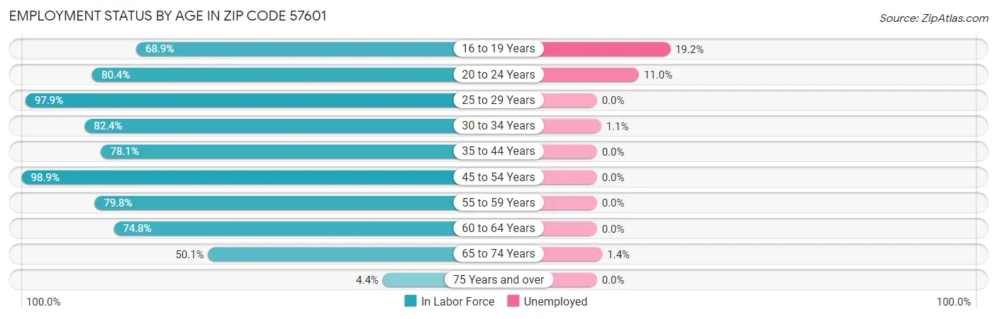 Employment Status by Age in Zip Code 57601