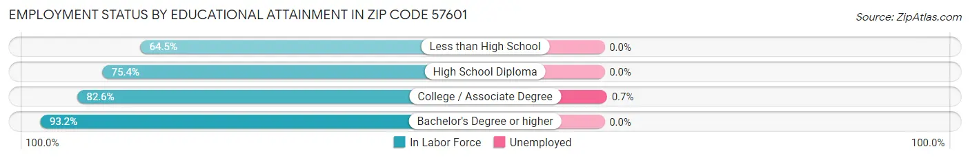 Employment Status by Educational Attainment in Zip Code 57601