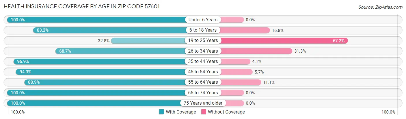 Health Insurance Coverage by Age in Zip Code 57601