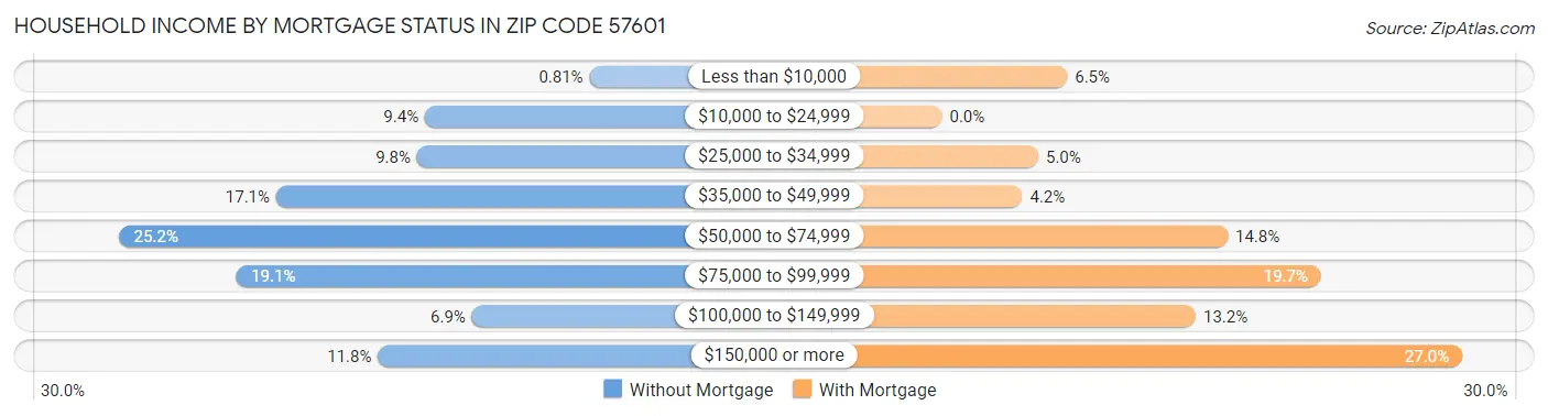 Household Income by Mortgage Status in Zip Code 57601