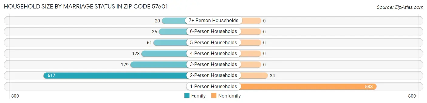 Household Size by Marriage Status in Zip Code 57601