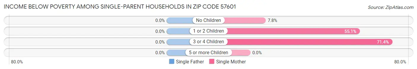 Income Below Poverty Among Single-Parent Households in Zip Code 57601
