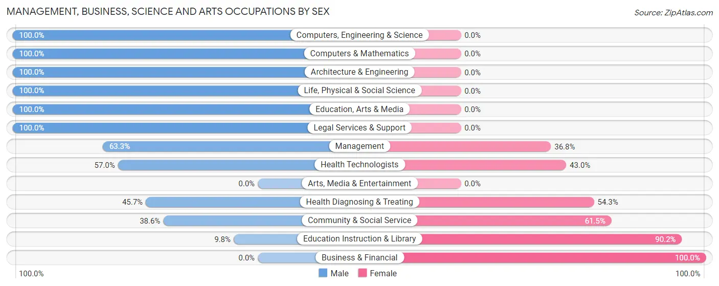 Management, Business, Science and Arts Occupations by Sex in Zip Code 57601