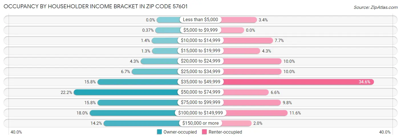 Occupancy by Householder Income Bracket in Zip Code 57601