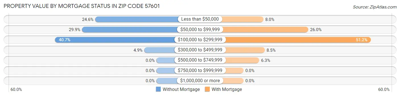 Property Value by Mortgage Status in Zip Code 57601