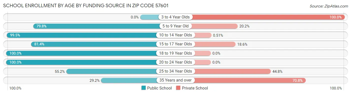 School Enrollment by Age by Funding Source in Zip Code 57601