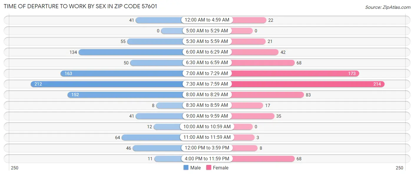 Time of Departure to Work by Sex in Zip Code 57601