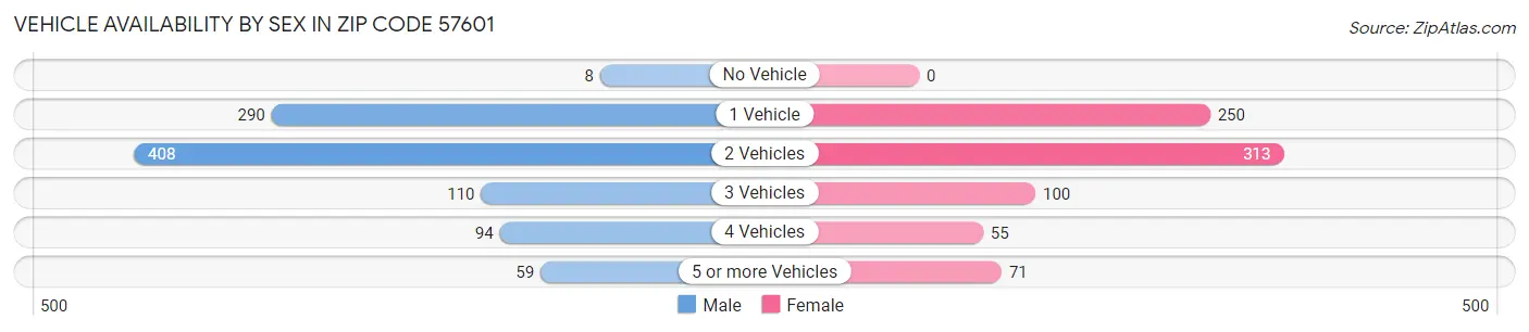 Vehicle Availability by Sex in Zip Code 57601