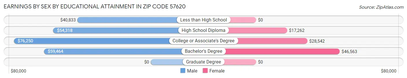 Earnings by Sex by Educational Attainment in Zip Code 57620
