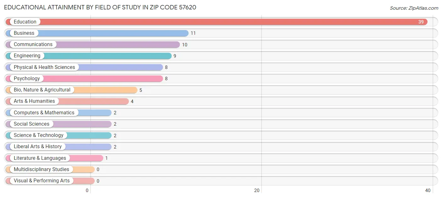 Educational Attainment by Field of Study in Zip Code 57620