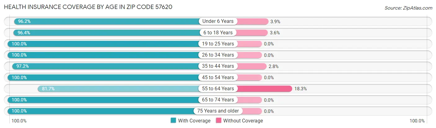 Health Insurance Coverage by Age in Zip Code 57620