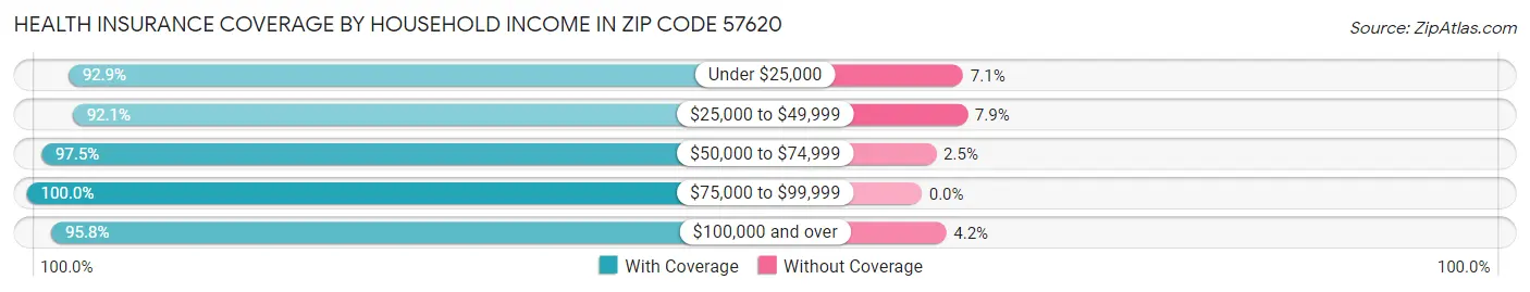 Health Insurance Coverage by Household Income in Zip Code 57620