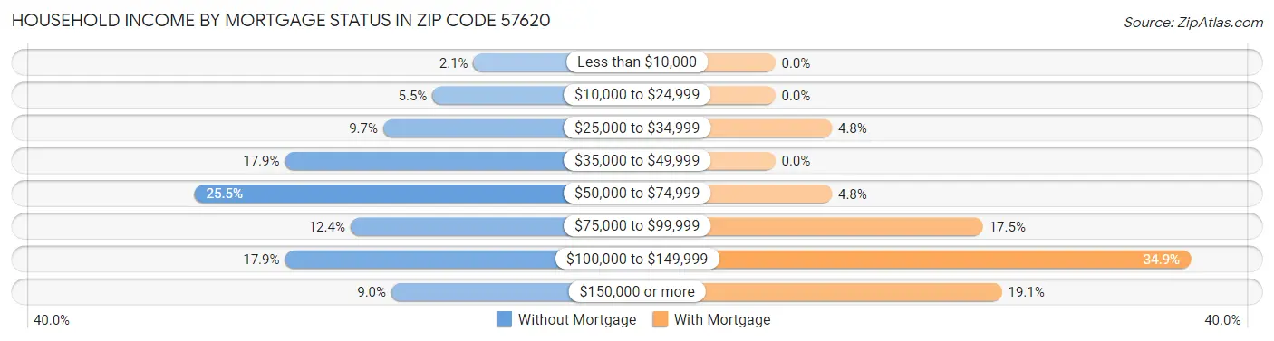 Household Income by Mortgage Status in Zip Code 57620