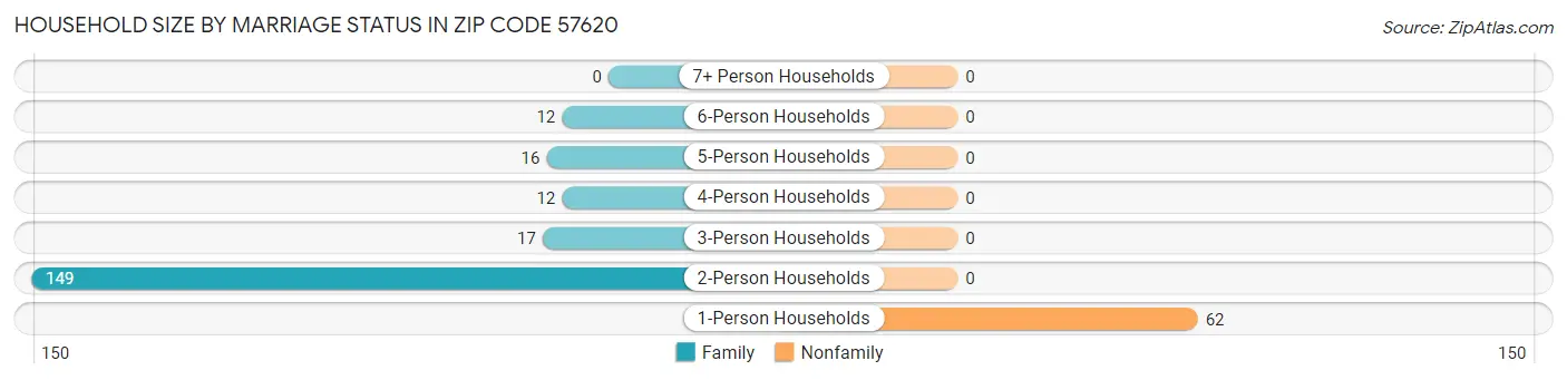 Household Size by Marriage Status in Zip Code 57620