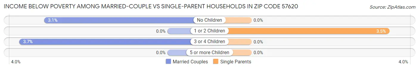 Income Below Poverty Among Married-Couple vs Single-Parent Households in Zip Code 57620