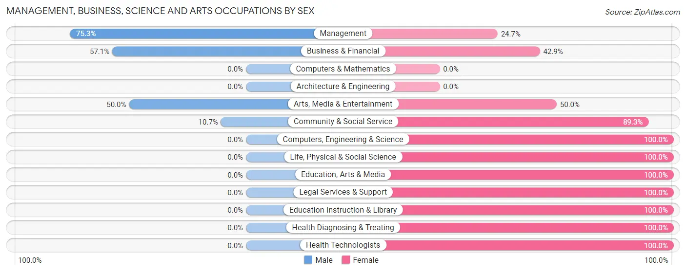 Management, Business, Science and Arts Occupations by Sex in Zip Code 57620